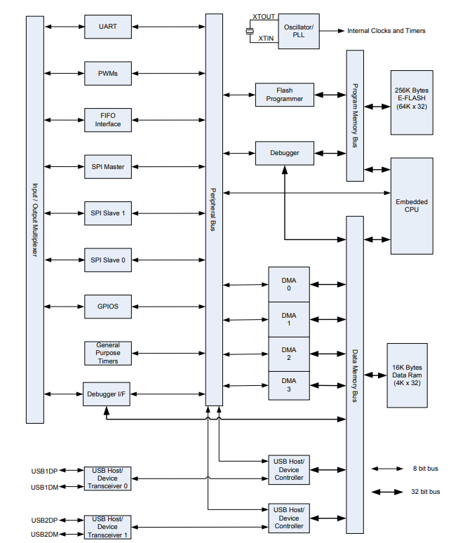 Block Diagram - FTDI Chip Vinculum-II Embedded Dual USB Host Controllers